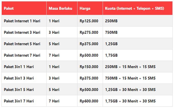 Daftar Paket Internet Telkomsel Luar Negeri Roaming Terbaru 2020